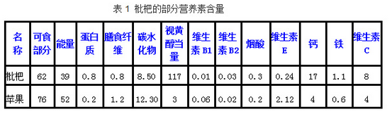 枇杷的营养价值