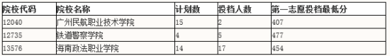 广东提前三批专科A类第一次投档最低分