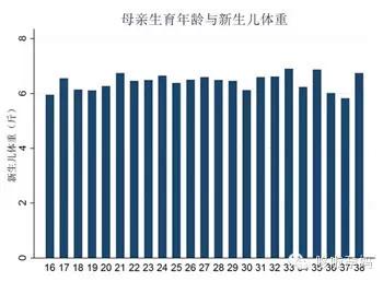 早生孩子还是晚生孩子好，用数据告诉你！