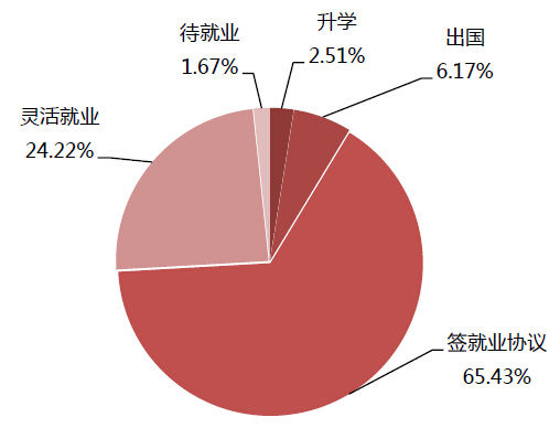 图1：北大本部硕士毕业生毕业去向构成