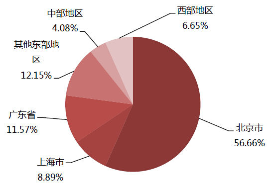 图3:北大硕士毕业生签约单位地域分布