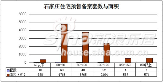 石家庄住宅预售备案套数与面积