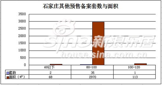 石家庄其他预售备案套数与面积