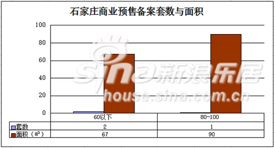 石家庄商业预售备案套数与面积