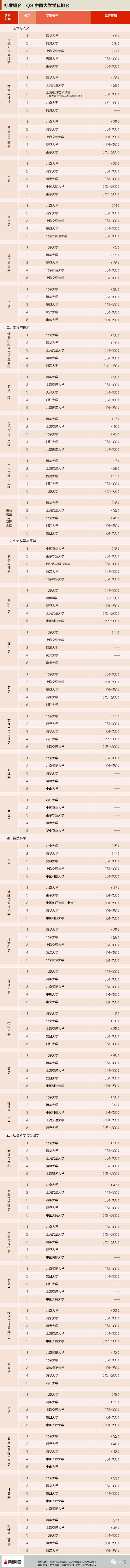 中国各大学的王牌学科专业排名