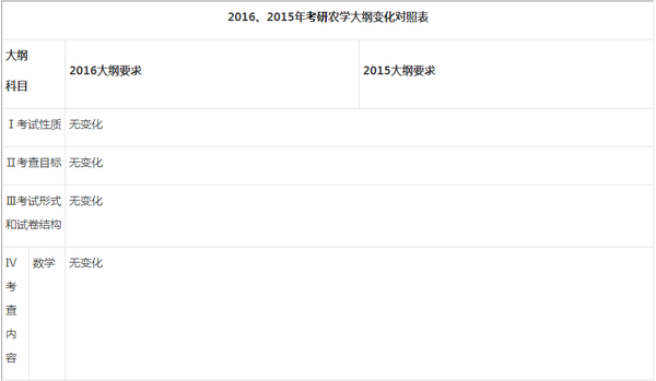 2016与2015年农学考研大纲变化对照表