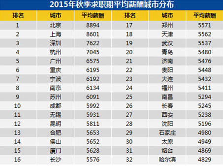 曝石家庄平均薪酬4980元/月 不吃不喝12年买套房