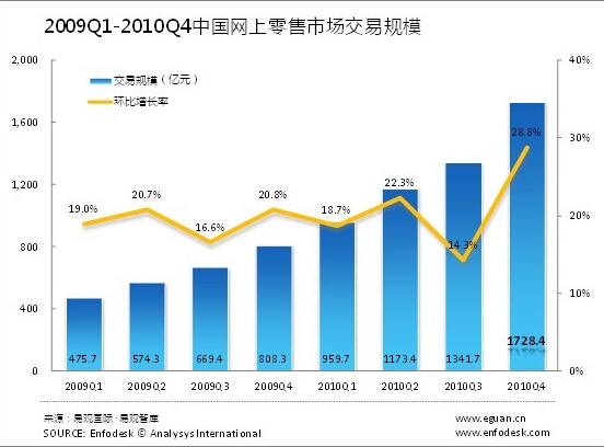 中国网上零售市场规模达1728亿—2010年Q4