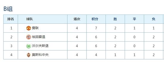 曼联所在小组积分排名