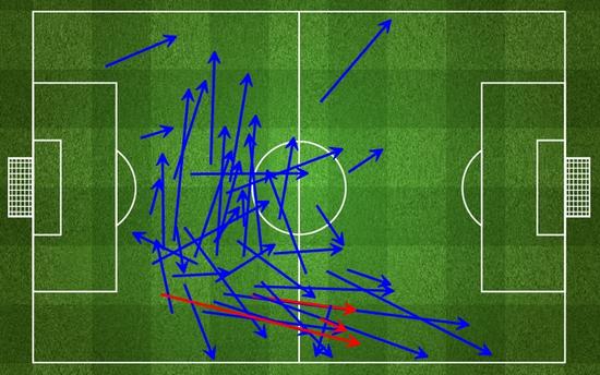 卡希尔本场比赛的传球分布（向右进攻）