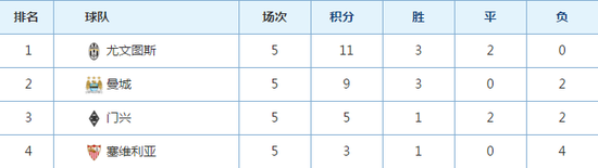 曼城基本告别小组头名