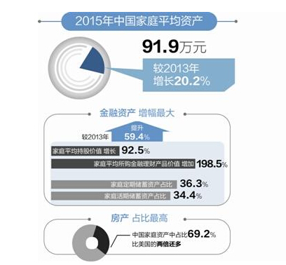 中国家庭平均资产92万 房产占比近7成超美国两倍