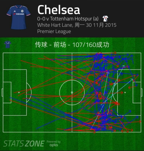 切尔西进攻时非常注重利用边路和球场宽度