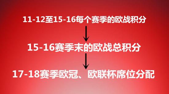 欧战积分决定了两个赛季之后的名额分配