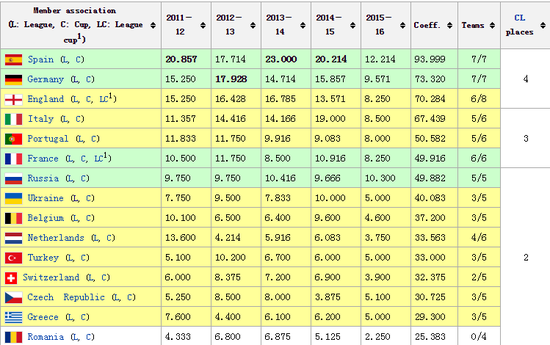 联赛的排名影响欧战席位分配