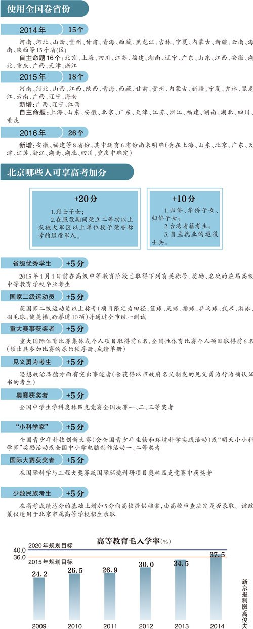 16年高考新规:地方文体特长和三好学生不再加分