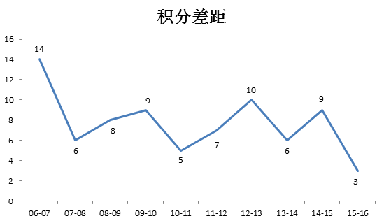 最近10年，英超在15轮之后第一和第四的积分差距