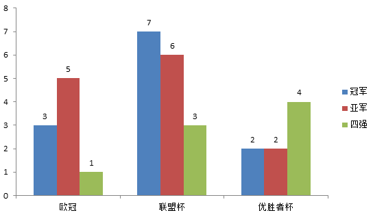 意甲1990-2000年的欧战成绩