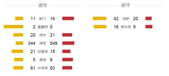 双方的数据对比（黄色为切尔西）