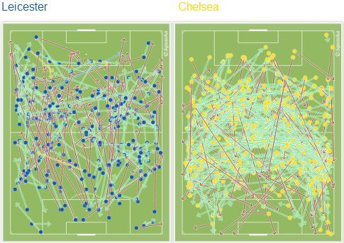 双方传球对比，右为切尔西