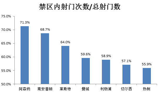 莱斯特城的禁区内射门比例很高