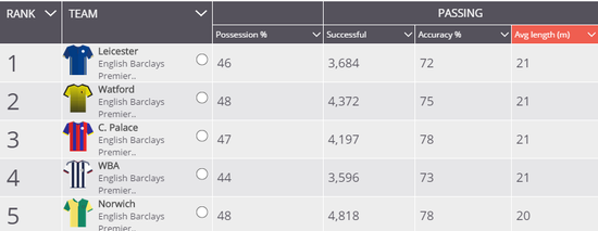 平均传球距离，莱斯特城排在英超第一