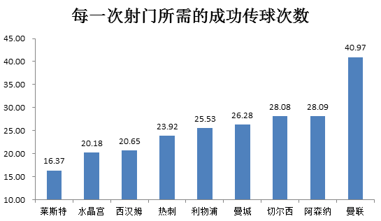 莱斯特城的攻击效率很高