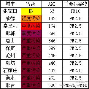 12月22日06时河北各地空气质量排行榜。