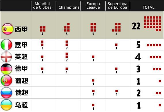 西甲=欧洲王中王！10年22冠远超各大联赛之和 