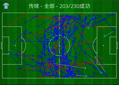曼城前33分钟完全占据球权