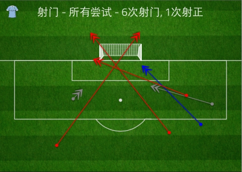 曼城前33分钟射门虽多却没有威胁