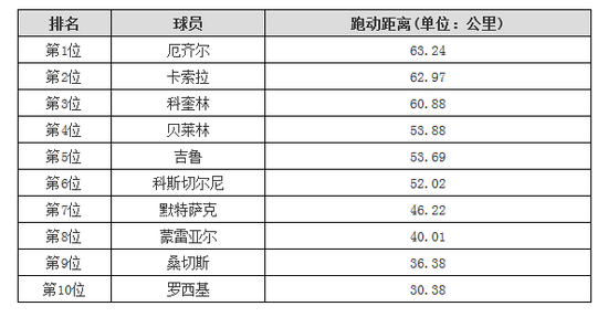 2015年2月，厄齐尔是全队跑动距离最长的