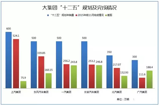 回眸"十二五" 大集团距宏伟目标差多远