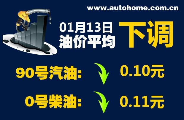 1月13日24时：90号汽油下调0.10元/升