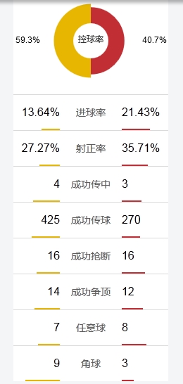 利物浦传控数据亦超过阿森纳