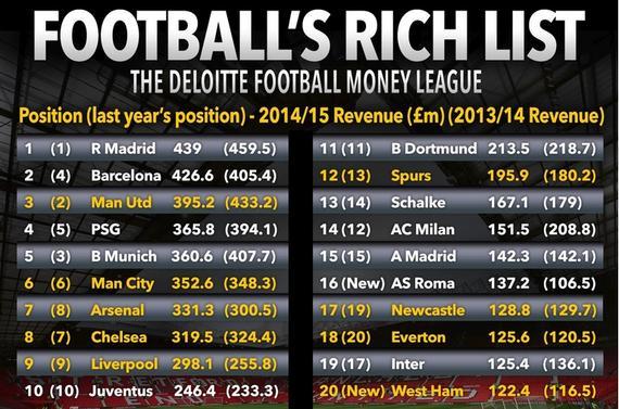 足坛收入榜Top20：皇马压巴萨居榜首 英超9豪强 