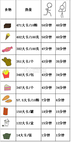 十大常见零食热量排行榜