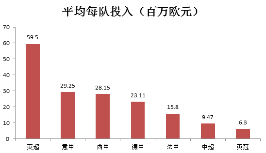 平均投入方面，中超世界第六