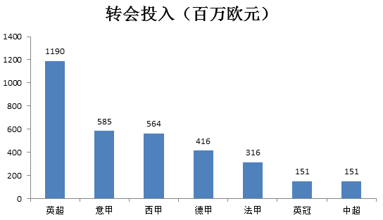 中超和其他联赛的转会总投入对比（中超为冬窗，其他联赛为夏窗）