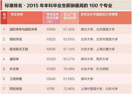 2015年本科毕业生薪酬最高的100个专业及排名