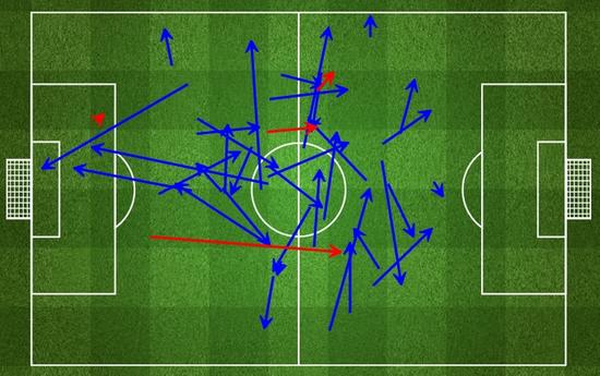 米克尔本场比赛的传球分布（蓝色为成功）