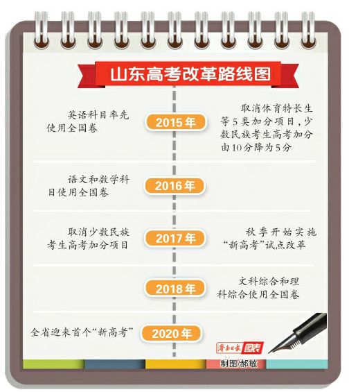 山东高考改革方案获批 2020年只统考语数外