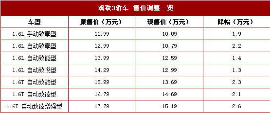 观致全系车型官降 最大降幅达2.6万元