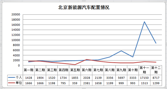 北京首期新能源摇号数用掉全年1/4指标