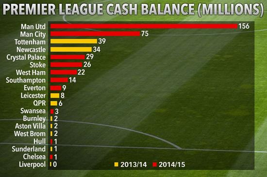 英超球队的现金储备量数据