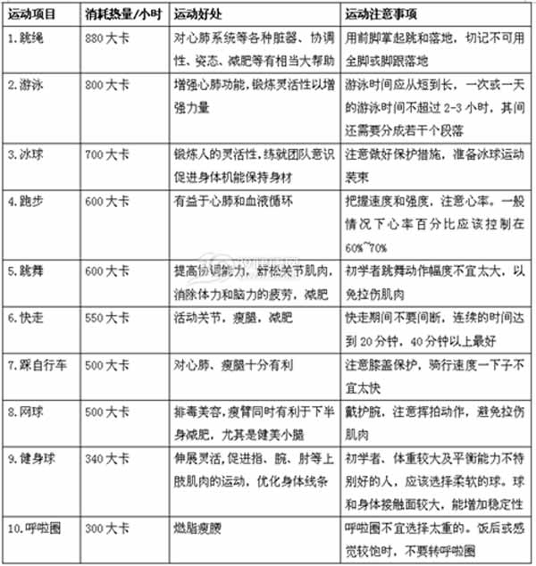 先做无氧运动再做有氧运动 减肥效果翻一番