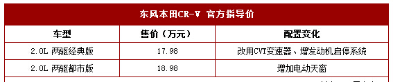 本田CR-V两入门版车型增配 价格不变