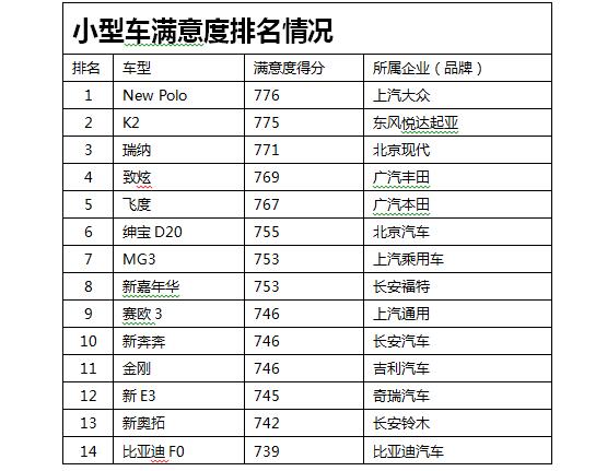 2016年中国汽车客户满意度不升反降