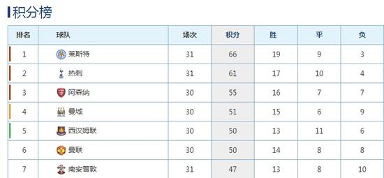 目前的英超积分榜