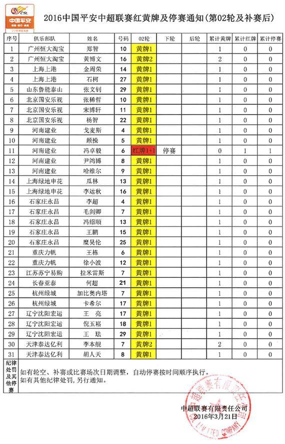 中超联赛第2轮后红黄牌：建业中场下轮停赛 